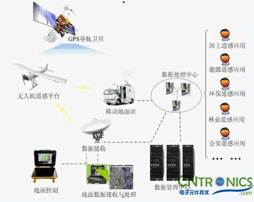 解讀遙感技術(shù)，無人機遙感傳感器探秘 