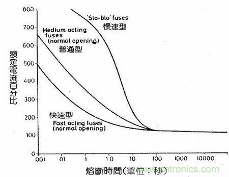 深度剖析：保險絲是不是真的足夠保險？