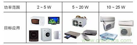 市場(chǎng)上常見的低功率AC-DC開關(guān)穩(wěn)壓器應(yīng)用。