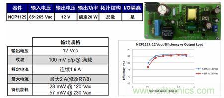 基于NCP1129的20 W參考設(shè)計(jì)適合白家電、電表/智能電表等應(yīng)用。