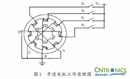 實用技術(shù):利用FPGA技術(shù)設計設計步進電機系統(tǒng)