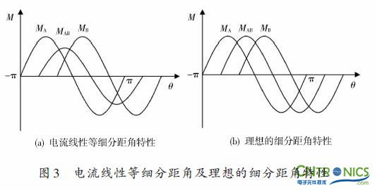 實用技術(shù):利用FPGA技術(shù)設計設計步進電機系統(tǒng)