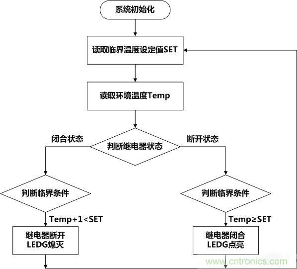 牛人全手工DIY:微電腦智能溫控市電開關(guān)