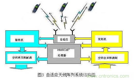 如何改善頻譜使用效率？智能天線異軍突起