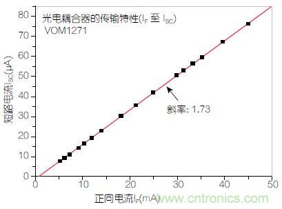 圖2：輸入正向電流(I<sub>F</sub>)與輸出短路電流(I<sub>SC</sub>)之間的線性關(guān)系。