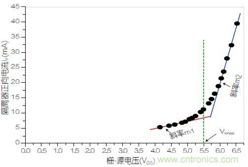 圖3：VOM1271正向電流(I<sub>F</sub>)與柵源電壓之間的關(guān)系。