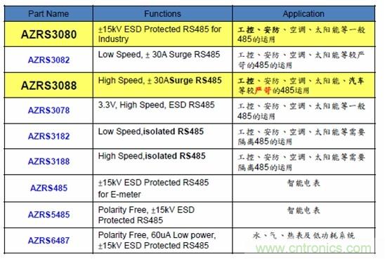 圖二，晶焱科技RS485防護解決方案一覽表