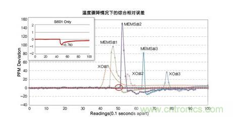 溫度驟冷對(duì)晶體振蕩器、第一代MEMS和CMEMS的影響