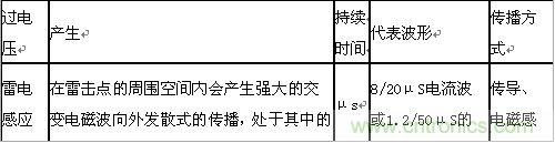 原創(chuàng)精華！“過電壓保護(hù)器件性能比較”與“監(jiān)控系統(tǒng)電源供電雷電防護(hù)方案”