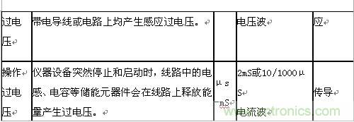 原創(chuàng)精華！“過電壓保護(hù)器件性能比較”與“監(jiān)控系統(tǒng)電源供電雷電防護(hù)方案”