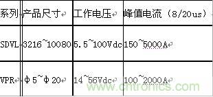 原創(chuàng)精華！“過電壓保護(hù)器件性能比較”與“監(jiān)控系統(tǒng)電源供電雷電防護(hù)方案”