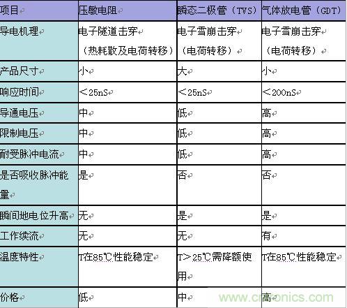 原創(chuàng)精華！“過電壓保護(hù)器件性能比較”與“監(jiān)控系統(tǒng)電源供電雷電防護(hù)方案”