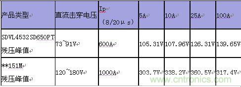 原創(chuàng)精華！“過電壓保護(hù)器件性能比較”與“監(jiān)控系統(tǒng)電源供電雷電防護(hù)方案”