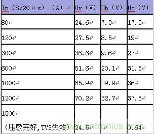 原創(chuàng)精華！“過電壓保護(hù)器件性能比較”與“監(jiān)控系統(tǒng)電源供電雷電防護(hù)方案”