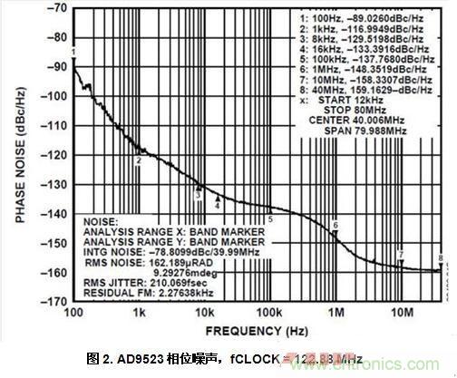 AD9523相位噪聲，fCLOCK = 122.88 MHz