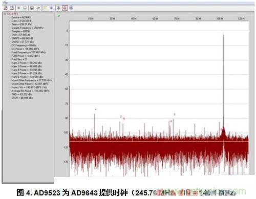  AD9523為AD9643提供時(shí)鐘（245.76 MHz，fIN = 140.1 MHz）