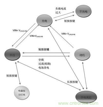 【導(dǎo)讀】移動(dòng)電源現(xiàn)在已經(jīng)成為人手必備的產(chǎn)品，智能機(jī)平板的流行讓電量總是處于一種不夠用的狀態(tài)，移動(dòng)電源也應(yīng)時(shí)而生，不過移動(dòng)電源的問題也越來越多，更新?lián)Q代也就越來越頻繁，如何讓移動(dòng)電源高效率又安全呢？請(qǐng)看本文。