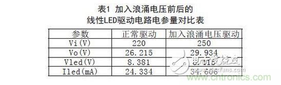 與正常情況下的LED驅動電路電參數(shù)對比