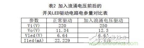 與正常情況下的LED驅動電路電參數(shù)對比