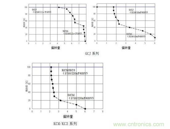 GCJ、KCM/KC3系列的耐電路板彎曲性實(shí)驗(yàn)結(jié)果
