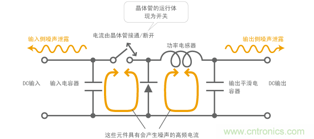 由DC-DC轉換器產(chǎn)生噪聲的機制
