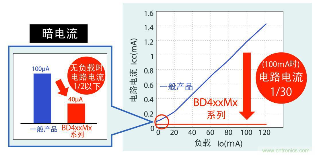 不僅暗電流更低，而且在應(yīng)用運(yùn)行時實(shí)現(xiàn)更低耗電量