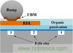透過獨(dú)特的前處理工法，任何被錫球(site-3)、RDL(site-2)、或有機(jī)謢層(site-1)遮蓋的區(qū)域都能順利完成FIB線路修補(bǔ)。