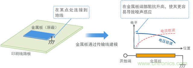 金屬板連接到地線，金屬板端作為天線