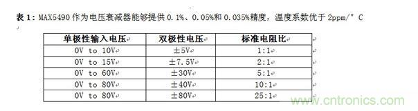 MAX5490作為電壓衰減器能夠提供0.1%、0.05%和0.035%精度，溫度系數(shù)優(yōu)于2ppm/°C