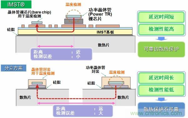 IMST技術(shù)提供更優(yōu)異的溫度檢測，提供更可靠的散熱保護(hù)