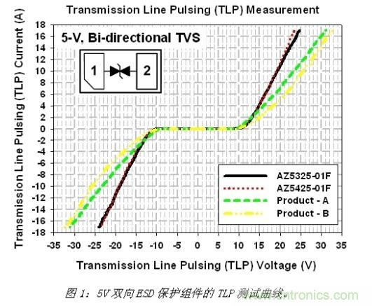 小尺寸、大用途，超低電容ESD保護方案