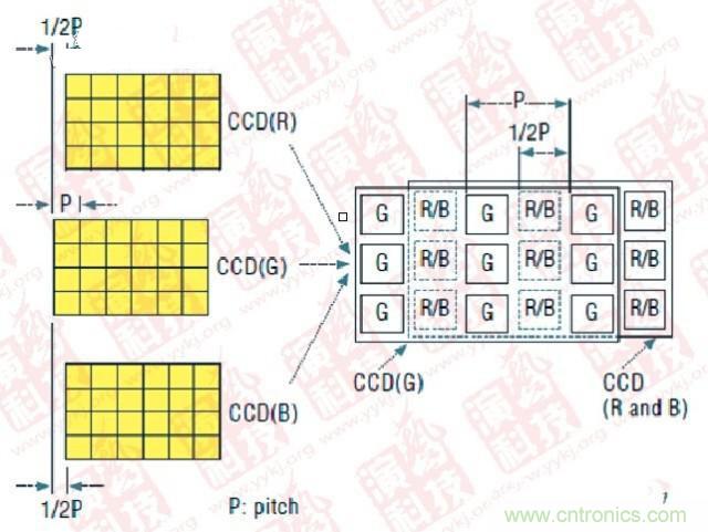 CCD偏置技術(shù)（P- Pitch：節(jié)距，機械工程量詞，同側(cè)齒面間的弧長）