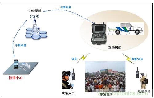 應(yīng)急通信系統(tǒng):快速應(yīng)對突發(fā)事件實(shí)現(xiàn)有效救援