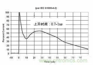 圖4：IEC61000-4-2中規(guī)定的靜電波形在這個(gè)標(biāo)準(zhǔn)中規(guī)定了靜電測(cè)試的不同等級(jí)，請(qǐng)見(jiàn)下表1。