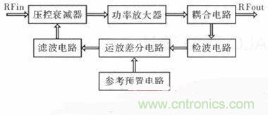 網(wǎng)友分享:微波功率放大器的ALC環(huán)路設計