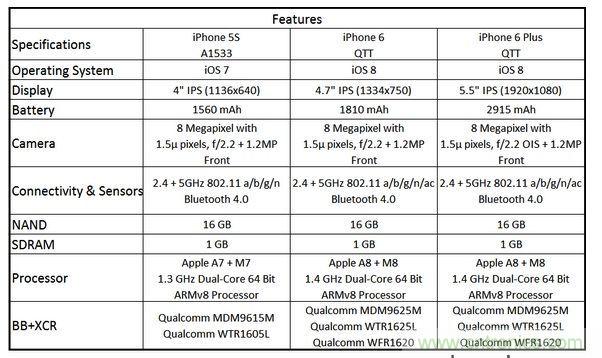  圖6 蘋果Phone 5S、iPhone 6與iPhone 6 Plus 的規(guī)格比較(以32GB NAND版本作為比較標(biāo)準(zhǔn))