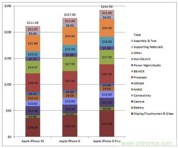  圖5 蘋果Phone 5S、iPhone 6與iPhone 6 Plus 的成本估計(jì)與比較(以32GB NAND版本作為比較標(biāo)準(zhǔn))
