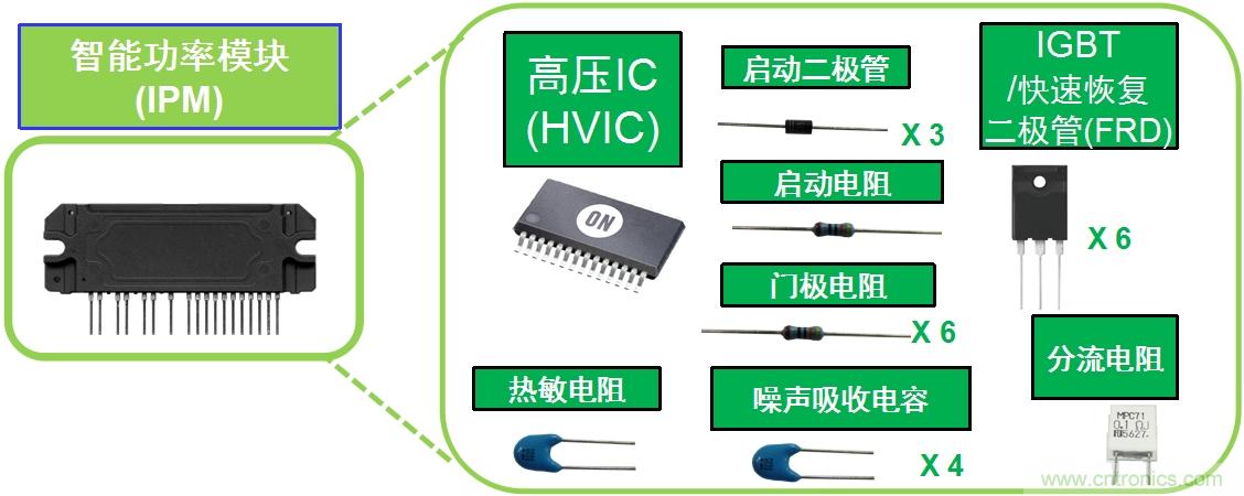圖1：典型變頻器IPM將多種元器件封裝為模塊。