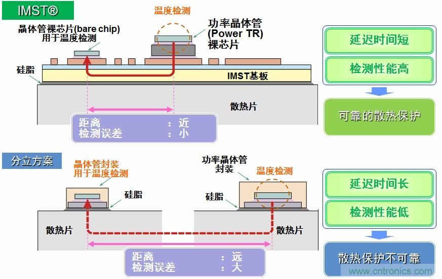 圖5：IMST技術(shù)提供更優(yōu)異的溫度檢測(cè)，提供更可靠的散熱保護(hù)。