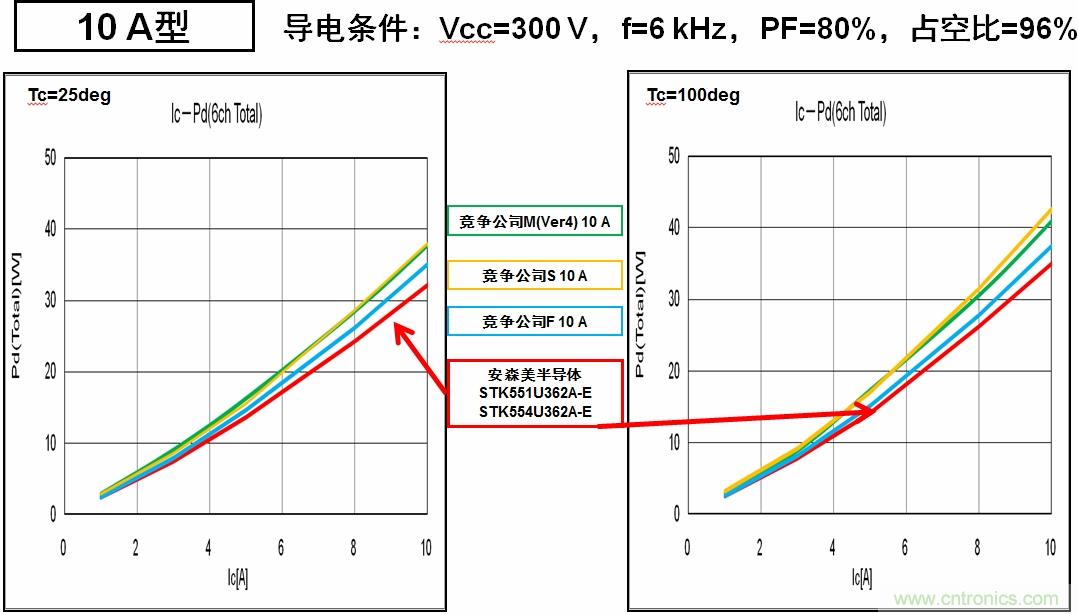 圖6：安森美半導(dǎo)體的IPM能耗更低，能效更高。