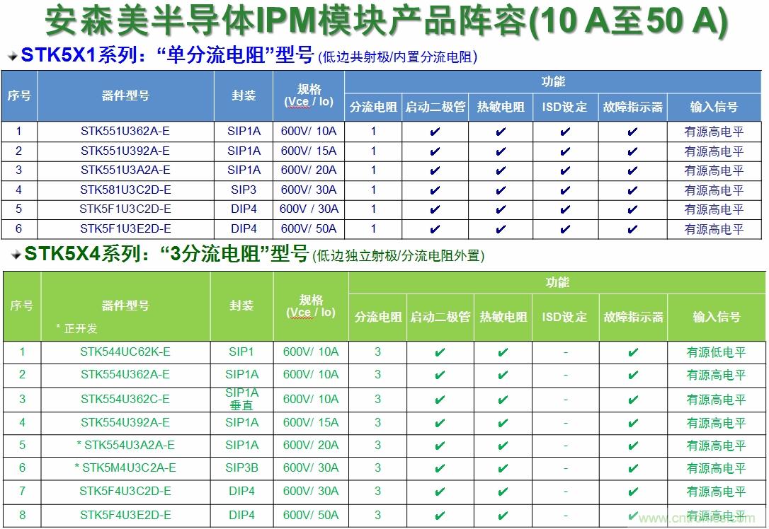 表1：安森美半導(dǎo)體的變頻器IPM產(chǎn)品陣容。
