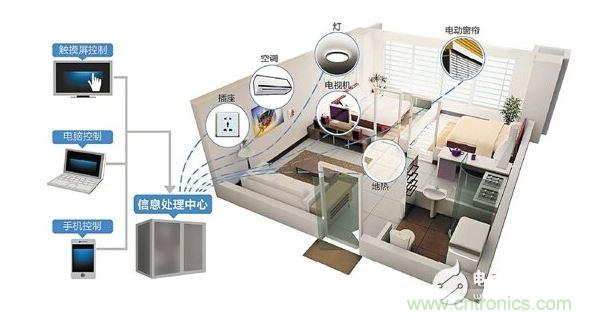 2、家庭智能硬件成剛需
