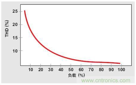 解析：交流跳周模式如何提高PFC輕負(fù)載的效率？ 