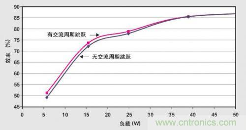 解析：交流跳周模式如何提高PFC輕負(fù)載的效率？ 