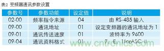 變頻器結(jié)合工控機(jī)的通訊，監(jiān)視輸出和參數(shù)設(shè)定將不是難題