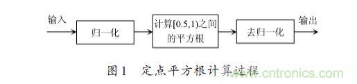 技術(shù)解析:在FPGA上利用Python 實現(xiàn)定點平方根