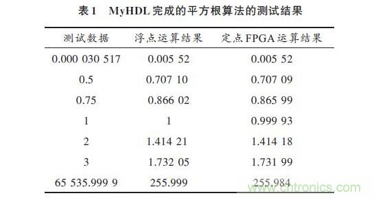 技術(shù)解析:在FPGA上利用Python 實現(xiàn)定點平方根