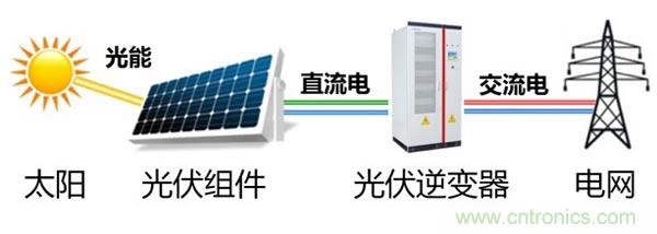 光伏逆變器特有功能測(cè)試，你了解多少？