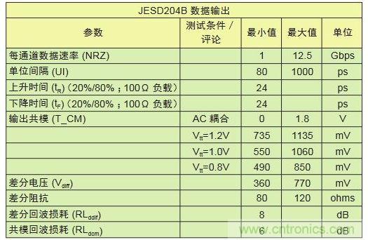 具有不同采樣速率及通道數(shù)的轉(zhuǎn)換器對比可顯示出I/O數(shù)的差別。與工作速率為1Gbps的LVDS相比，工作速率為12.5Gbps的JESD204B接口只需其引腳數(shù)的1/10