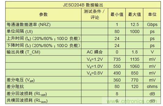 LV-OIF-11G-SRJESD204B、12.5-Gbps發(fā)送器的電氣規(guī)范,可看出鏈路上共模電壓終端的高度靈活性